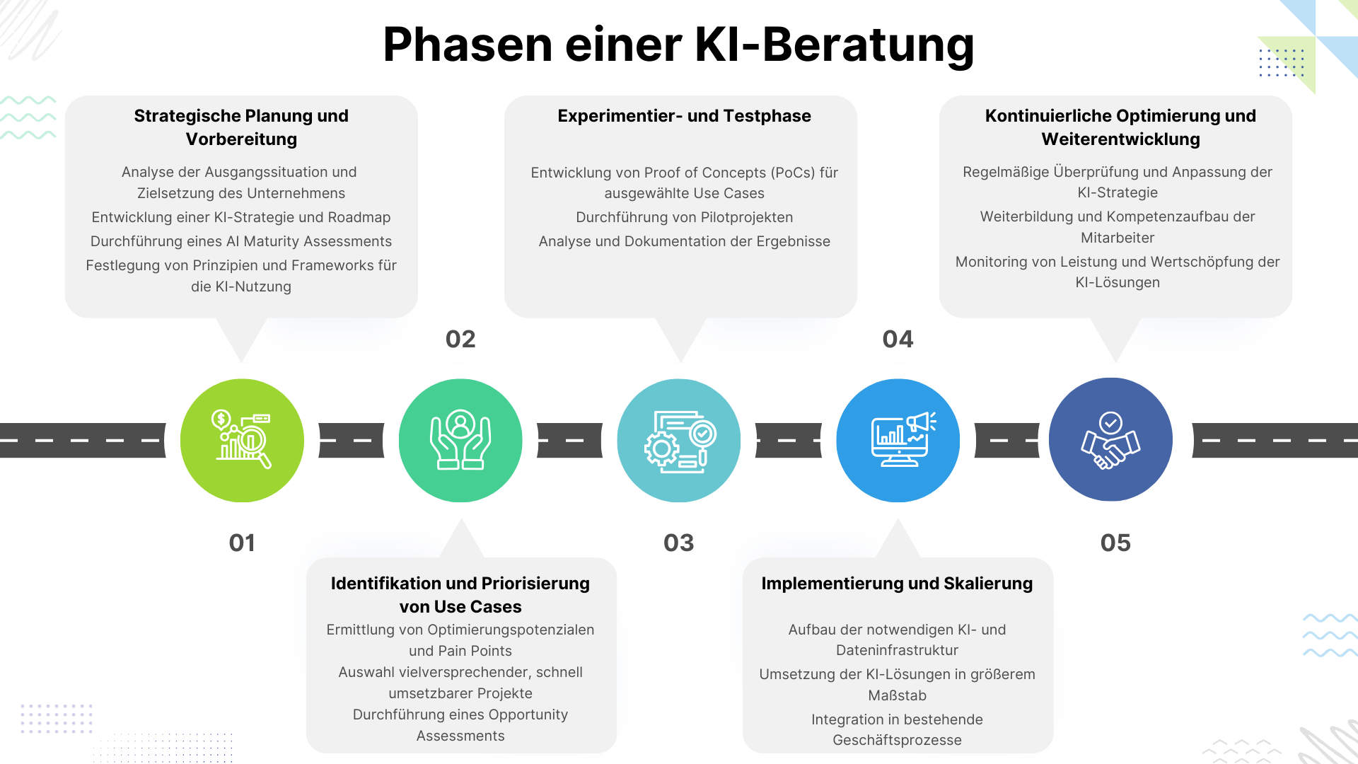 Phasen ein KI-Beratung